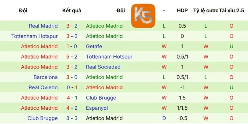 Thành tích gần nhất của Atletico de Madrid
