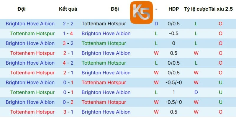Số lần chạm trán Tottenham vs Brighton