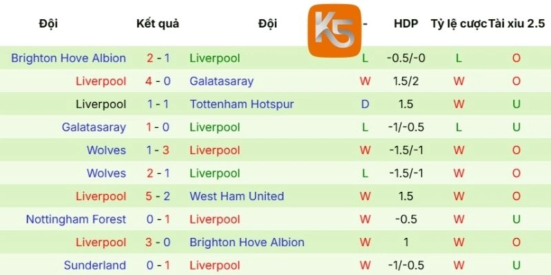 Thống kê kết quả ra sân của Liverpool